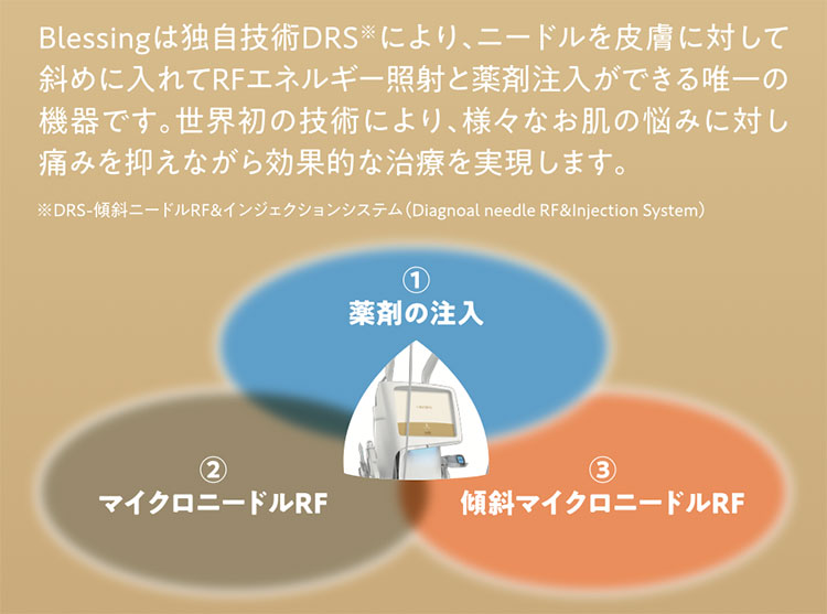 Blessingは独自技術DRSにより、ニードルを皮膚に対して斜めに入れてRFエネルギー照射と薬剤注入ができる唯一の機器です。世界初の技術により、様々なお肌の悩みに対し痛みを抑えながら効果的な治療を実現します。